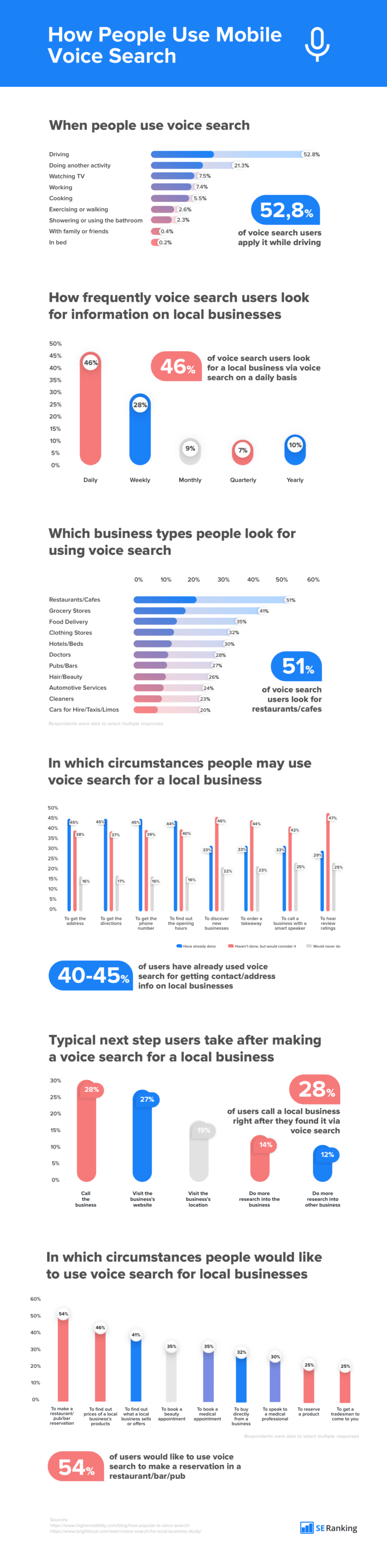 How-People-Use-Mobile-Voice-Search