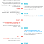 Web-Accessibility-History-Timeline