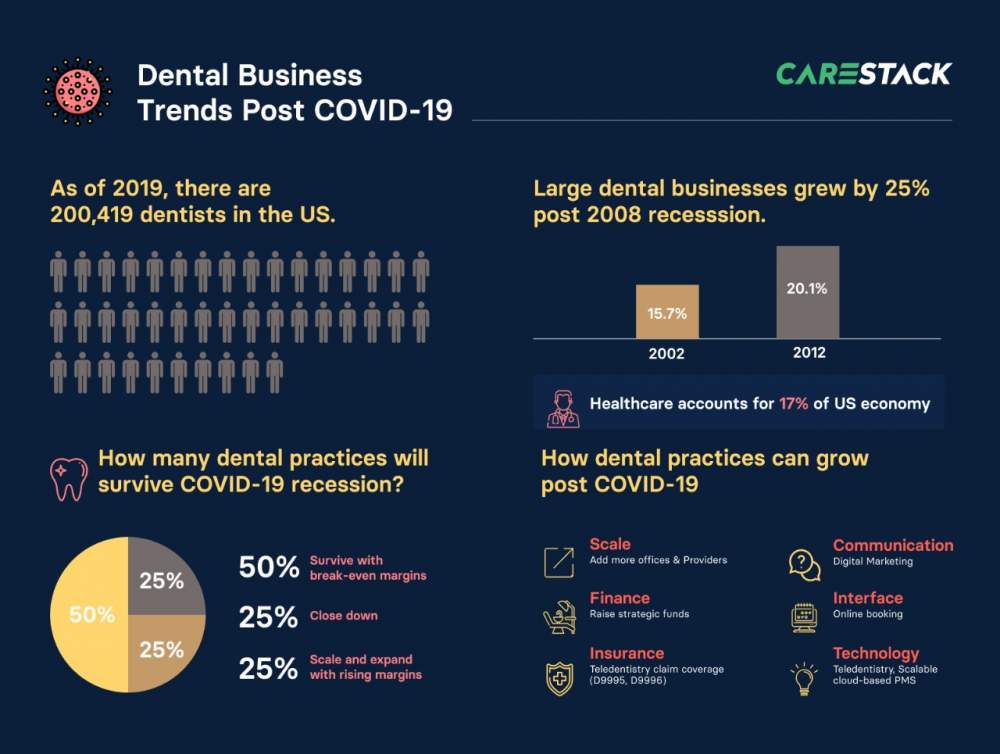 dental business from COVID-19