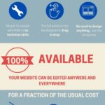 Why using a website builder
