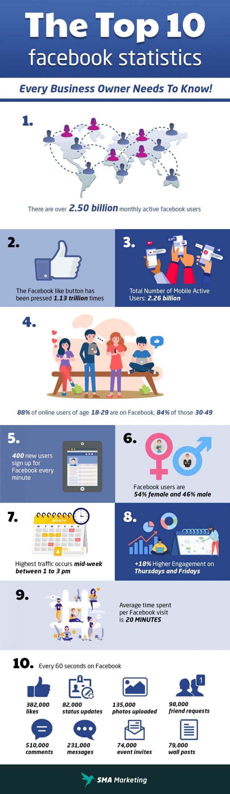 Top 10 Facebook Statistics