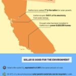 Why Now Is The Time To Go Solar In California