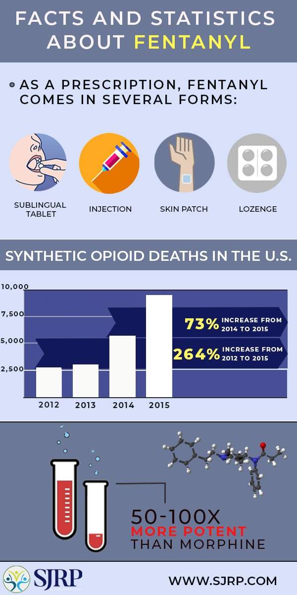Facts& Statistics About Fentanyl