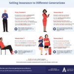 Selling Insurance to Different Generations