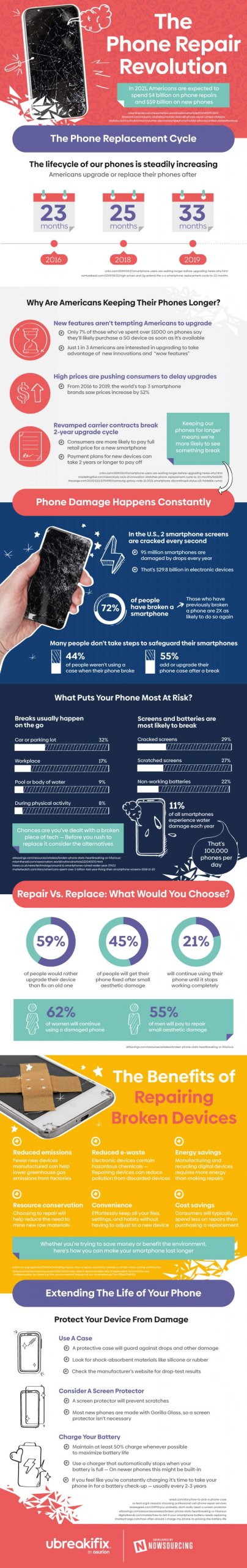 Phone Repair Economy