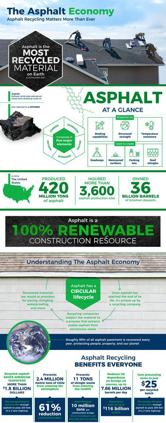 Asphalt Recycling Economy