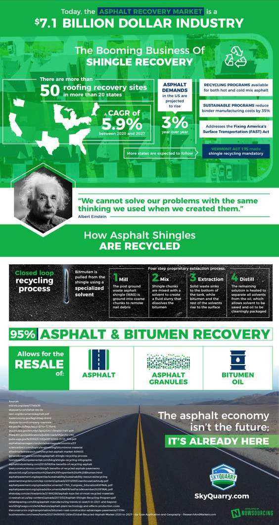 Asphalt Recycling Process