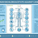 Sodium-dichlroaocetate-against-cancer