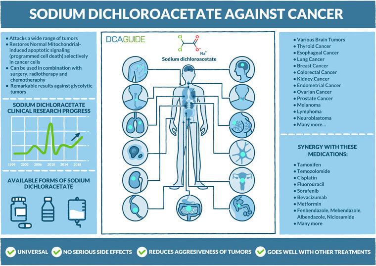 Sodium-dichlroaocetate-against-cancer
