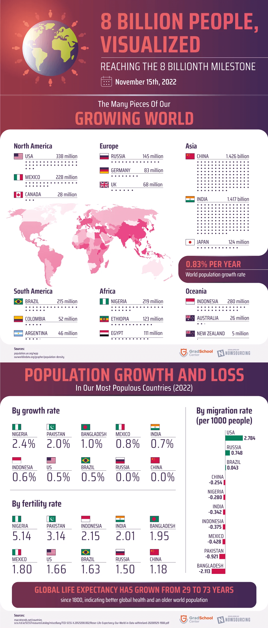 8-billion-people- growth of world