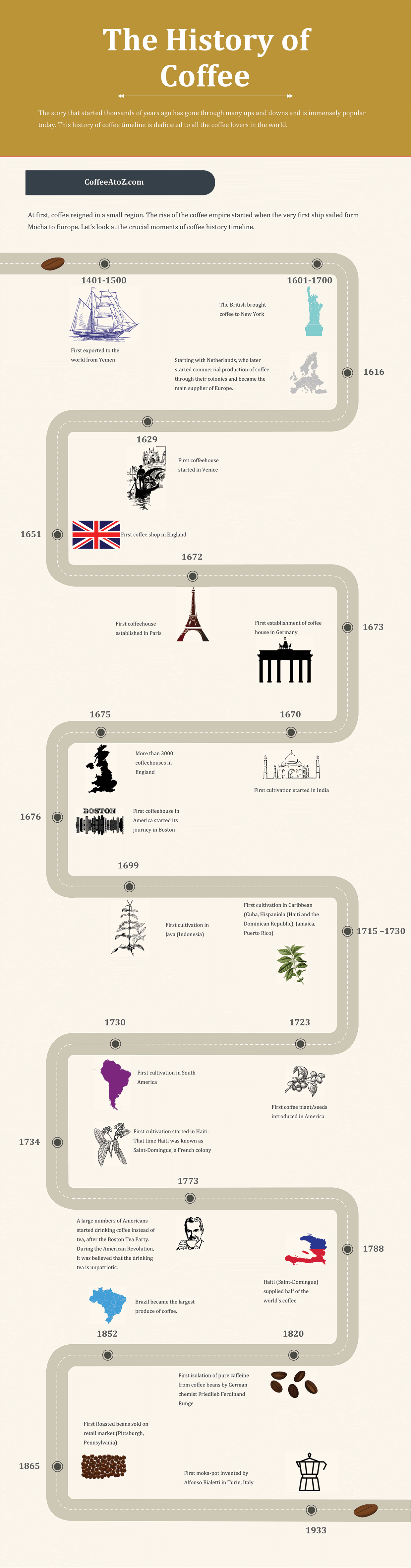 History-of-Coffee-Timelines