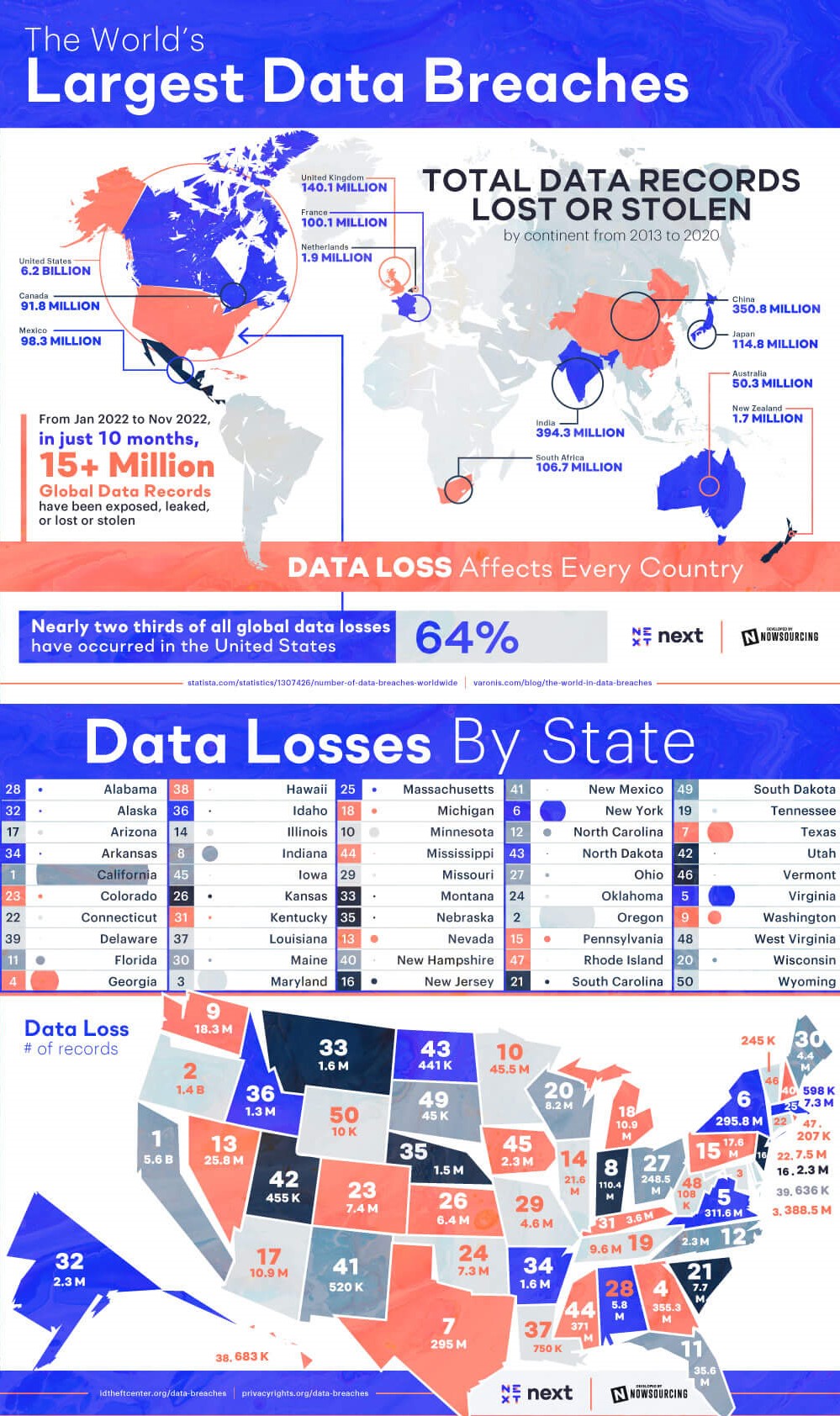 Largest Data Breaches