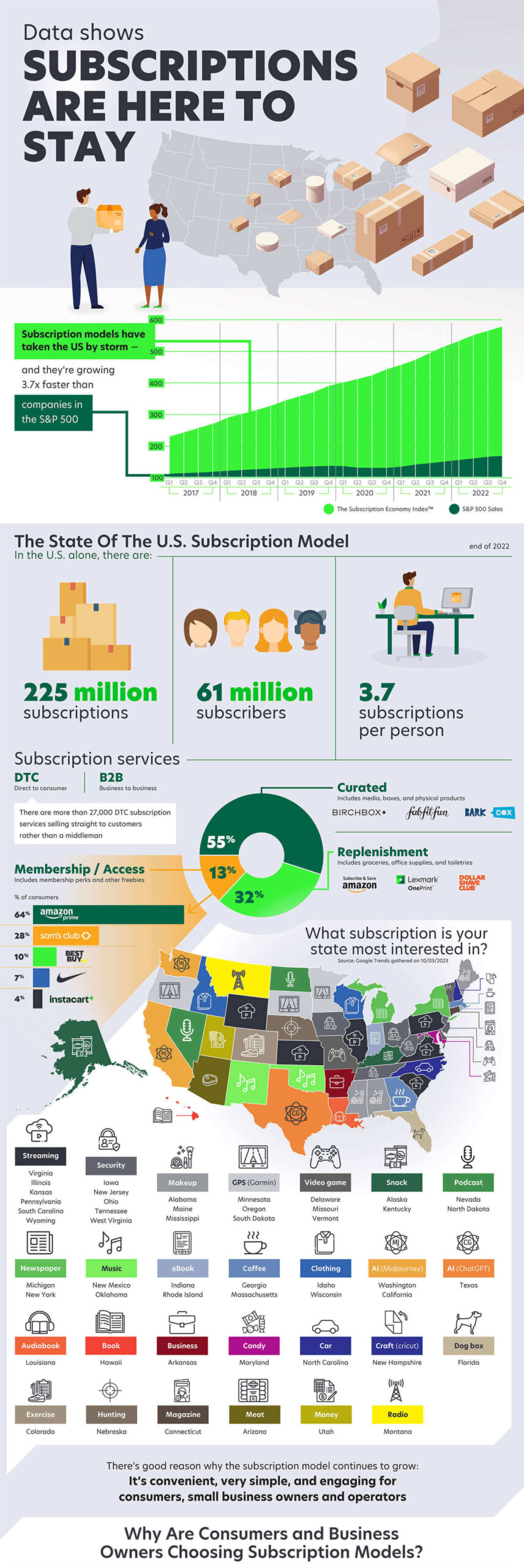 us-subscription-growth-trends